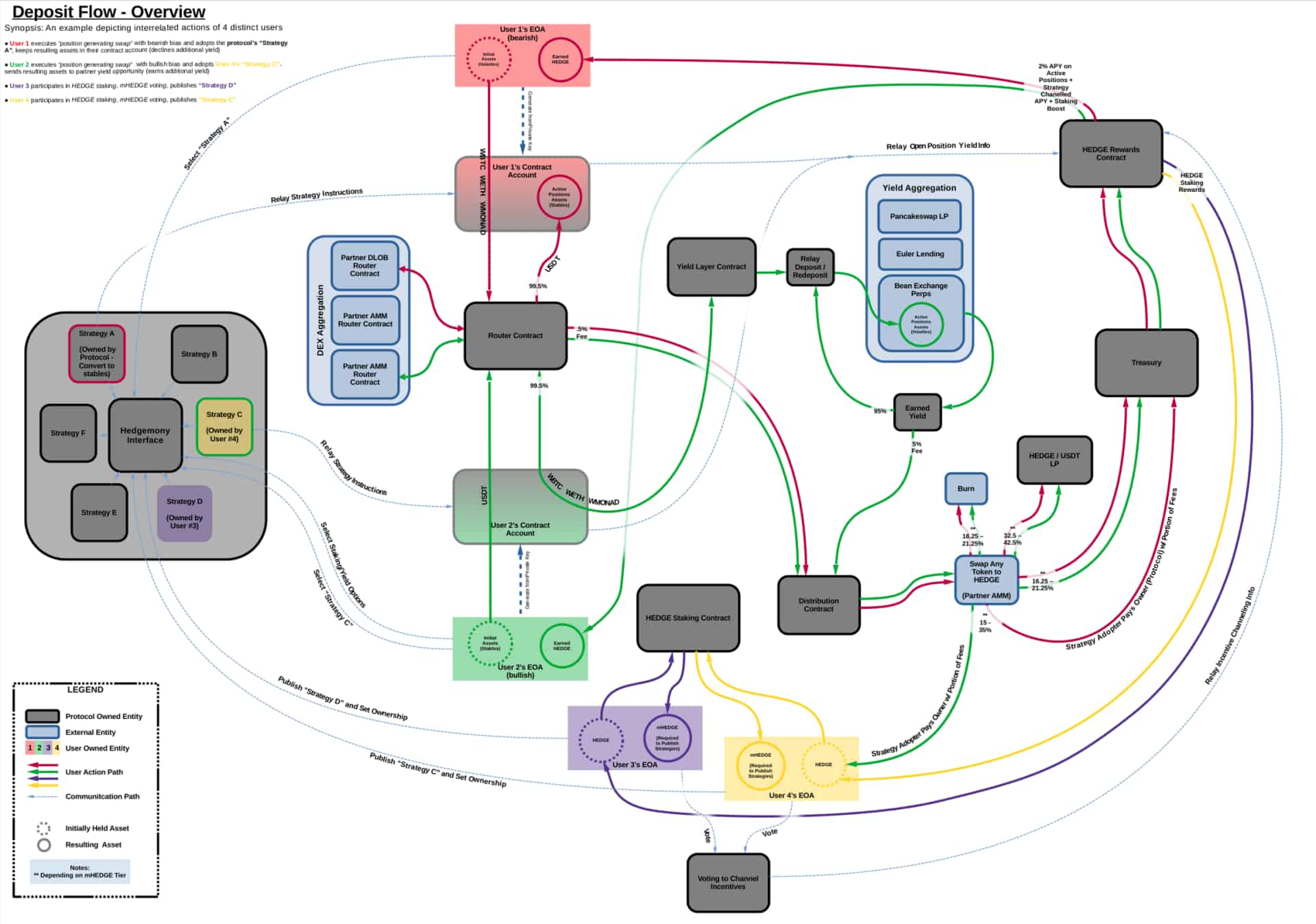 DeFi Landscape Challenges