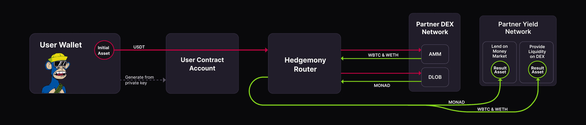 DeFi Landscape Challenges