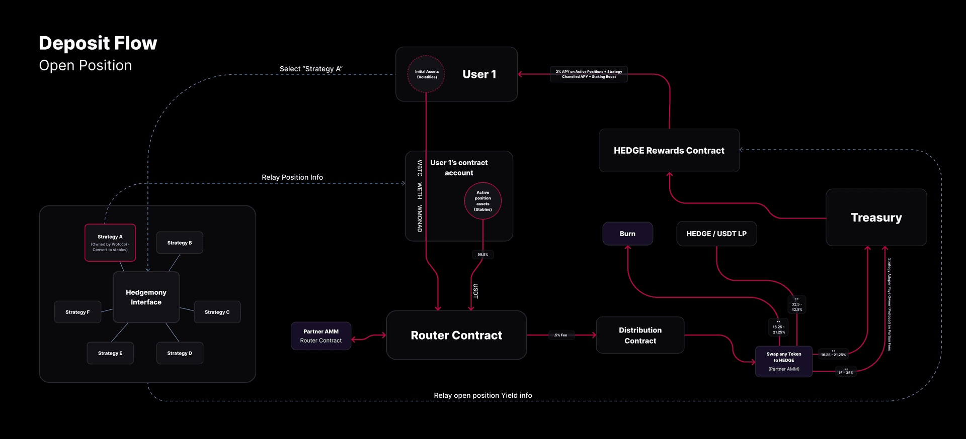 DeFi Landscape Challenges