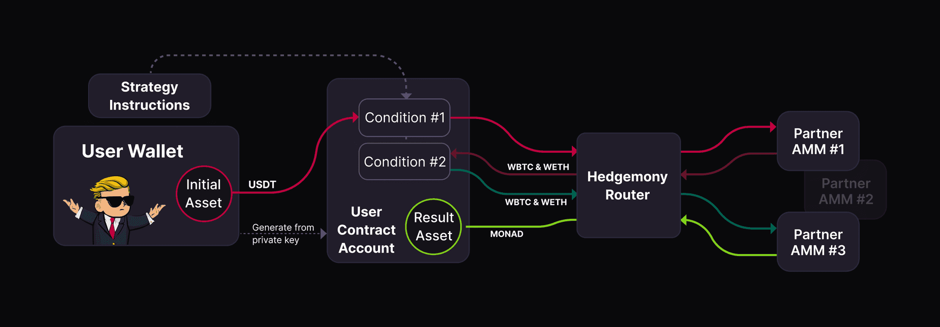 DeFi Landscape Challenges