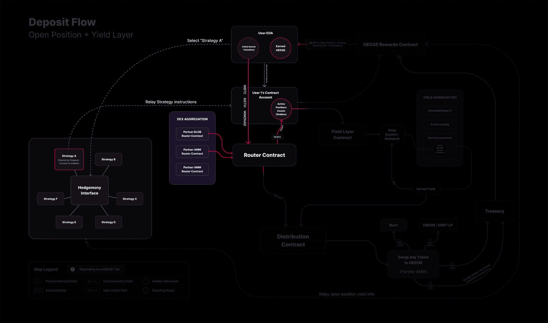 DeFi Landscape Challenges